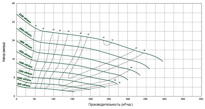 Pioneer Pump 100SL (диаграмма производительности)