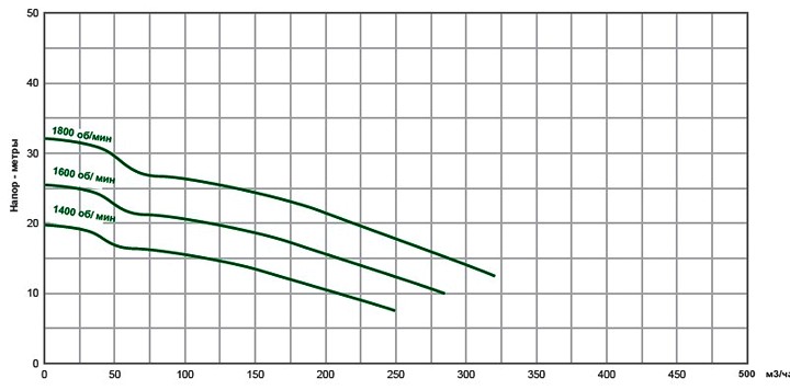 Pioneer Pump 100SM (диаграмма производительности)