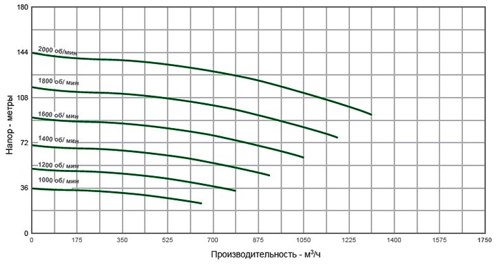 Pioneer Pump 200CX (диаграмма производительности)