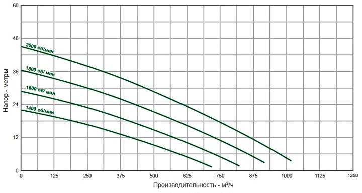 Pioneer Pump 200SL (диаграмма производительности)