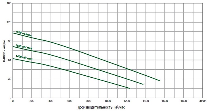 Pioneer Pump 200SH (диаграмма производительности)