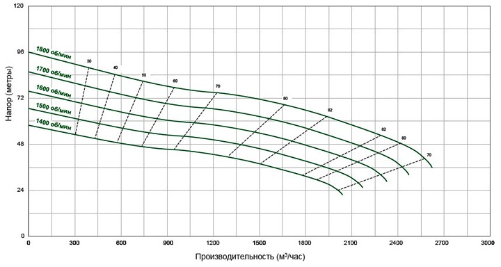 Pioneer Pump 300CM (диаграмма производительности)