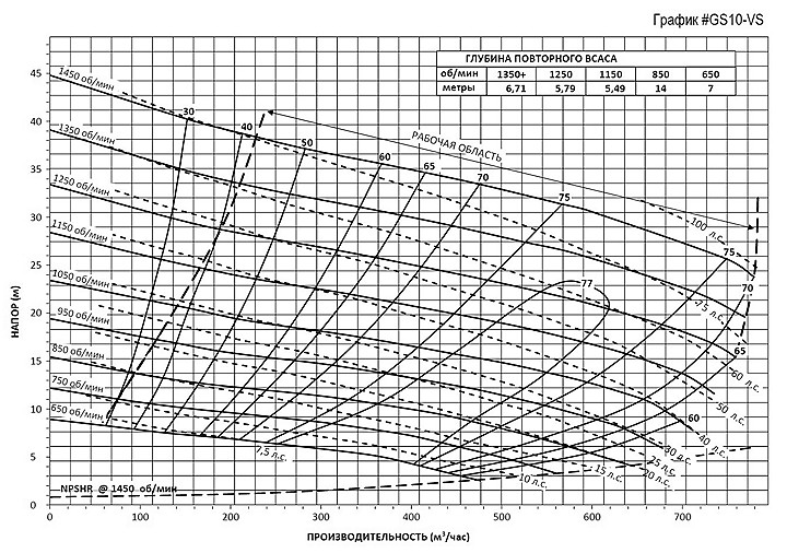 Pioneer Pump GS10O14L75 (диаграмма производительности)
