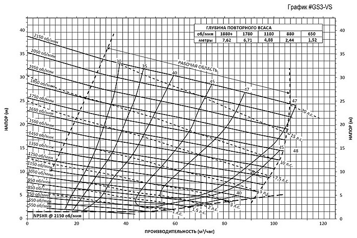 Pioneer Pump GS3O87L75 (диаграмма производительности)