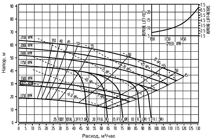 Pioneer Pump PE3O11L1 (диаграмма производительности)