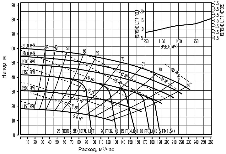 Pioneer Pump PE4O12L1 (диаграмма производительности)