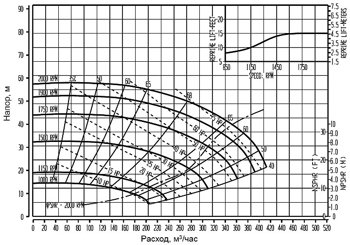 Pioneer Pump PE6O13L1 (диаграмма производительности)