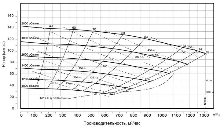 Pioneer Pump PP108C18L72 (диаграмма производительности)