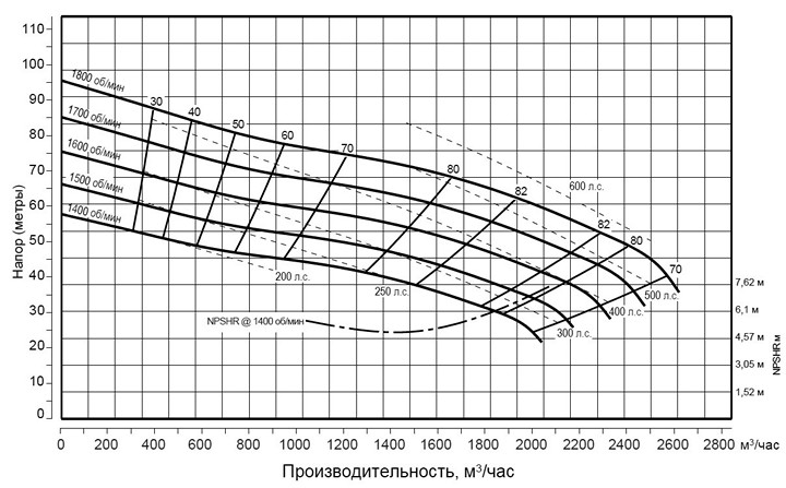 Pioneer Pump PP1212C17L72 (диаграмма производительности)