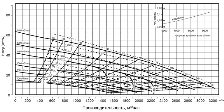 Pioneer Pump PP1414S17L72 (диаграмма производительности)