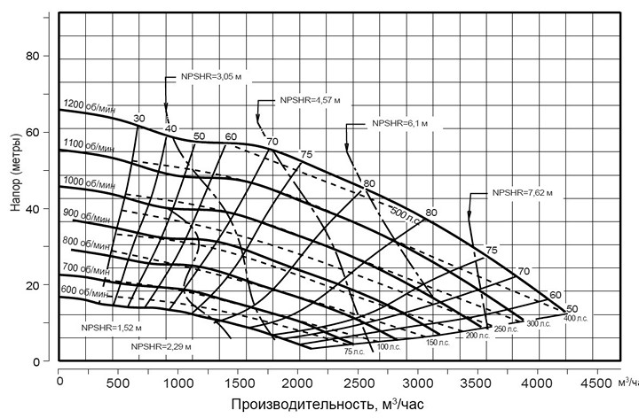 Pioneer Pump PP1818S22L72 (диаграмма производительности)