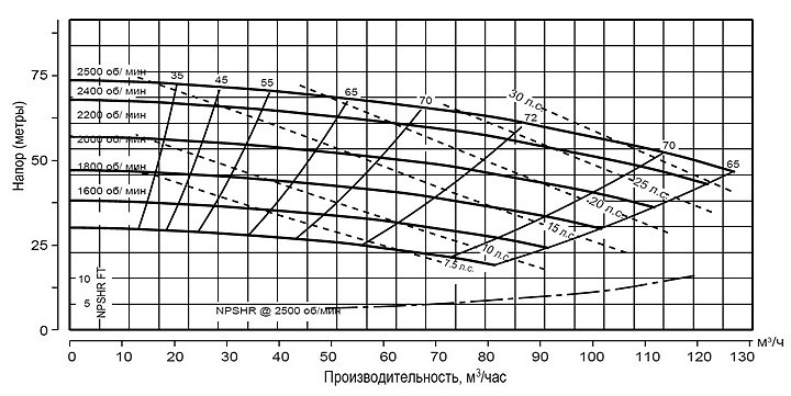 Pioneer Pump PP43C10L71 (диаграмма производительности)