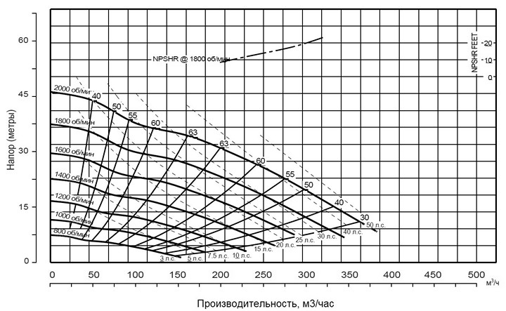 Pioneer Pump PP44S10L71 (диаграмма производительности)