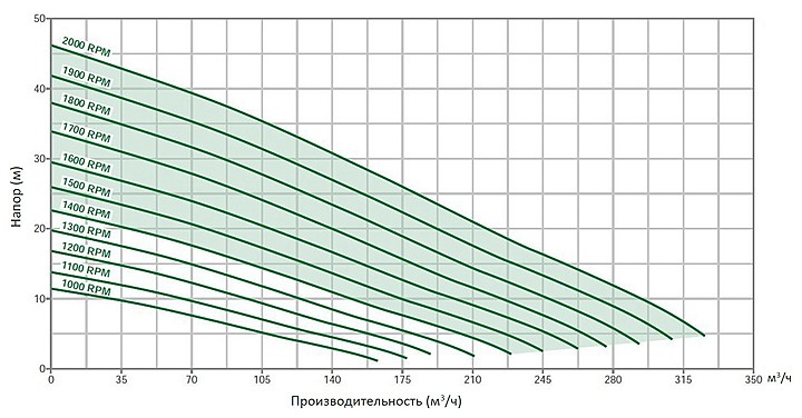 Pioneer Pump PP44V10L72 (диаграмма производительности)