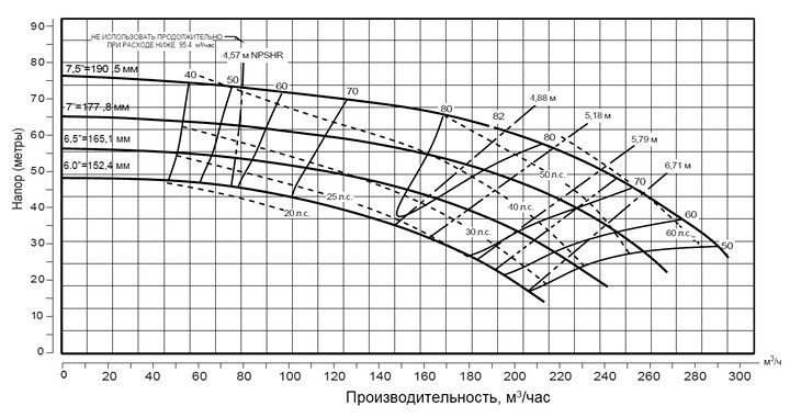 Pioneer Pump PP54C75L71 (диаграмма производительности)