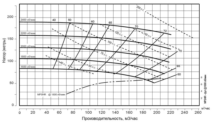 Pioneer Pump PP63C17L71 (диаграмма производительности)