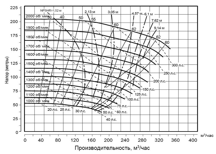 Pioneer Pump PP64C21L71 (диаграмма производительности)