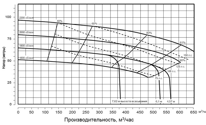 Pioneer Pump PP66C14L71 (диаграмма производительности)