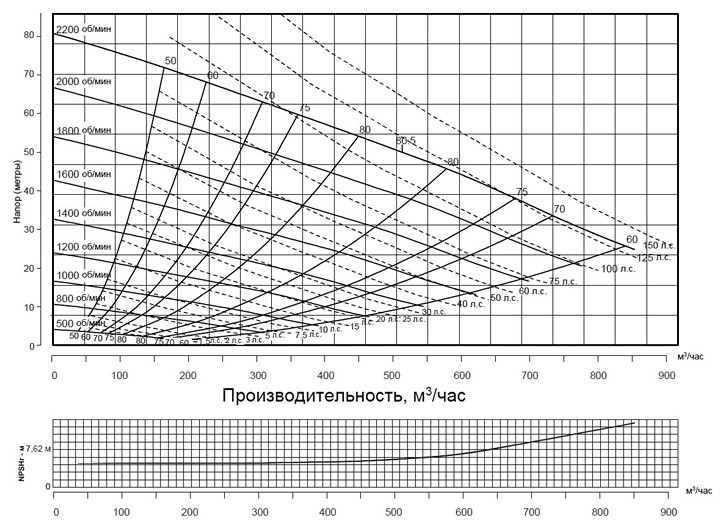 Pioneer Pump PP66S12L71 (диаграмма производительности)