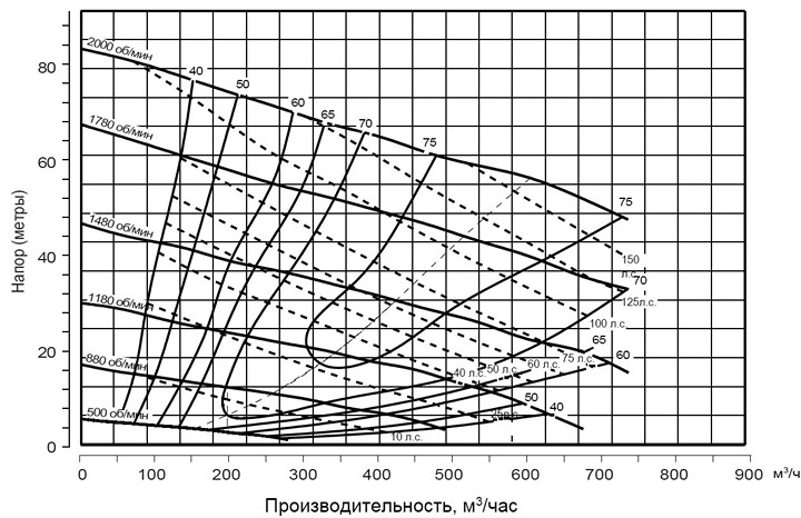 Pioneer Pump PP66S14L71 (диаграмма производительности)