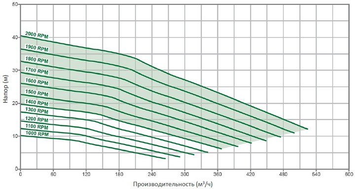 Pioneer Pump PP66V12L71 (диаграмма производительности)