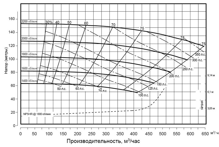 Pioneer Pump PP86C17BL71 (диаграмма производительности)
