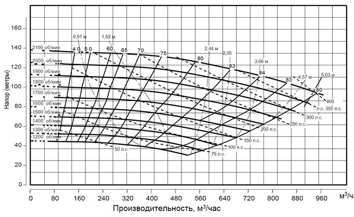 Pioneer Pump PP86C17L71 (диаграмма производительности)