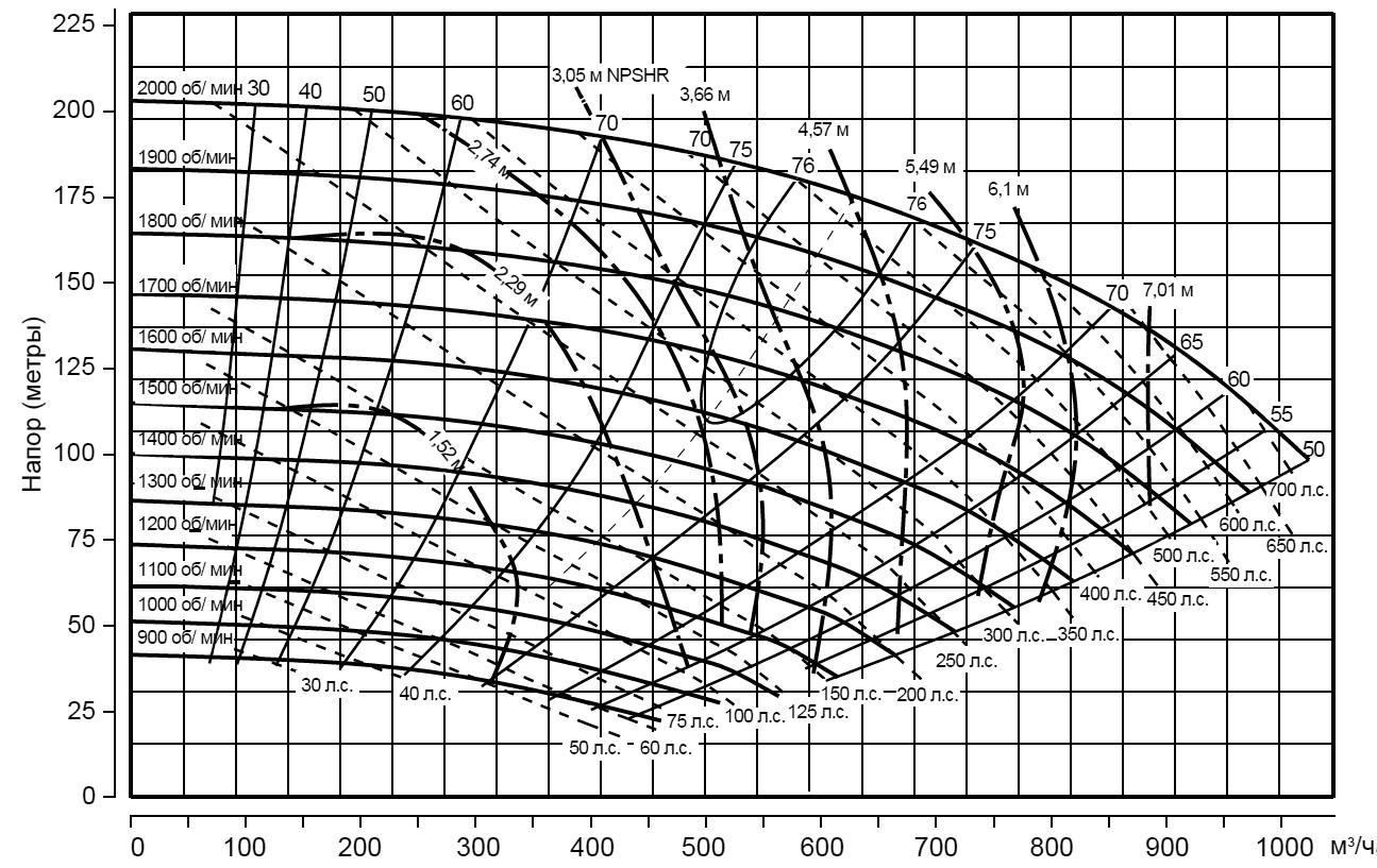 Pioneer Pump PP86C21L71 (диаграмма производительности)