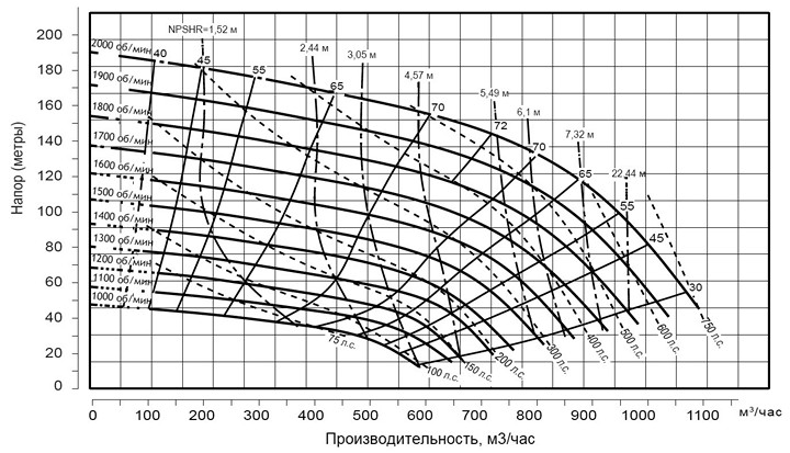 Pioneer Pump PP86S20L71 (диаграмма производительности)